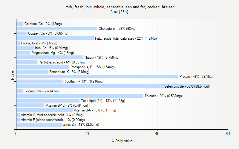 % Daily Value for Pork, fresh, loin, whole, separable lean and fat, cooked, braised 3 oz (85g)