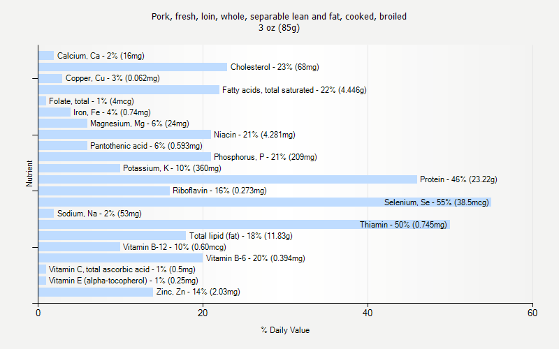 % Daily Value for Pork, fresh, loin, whole, separable lean and fat, cooked, broiled 3 oz (85g)