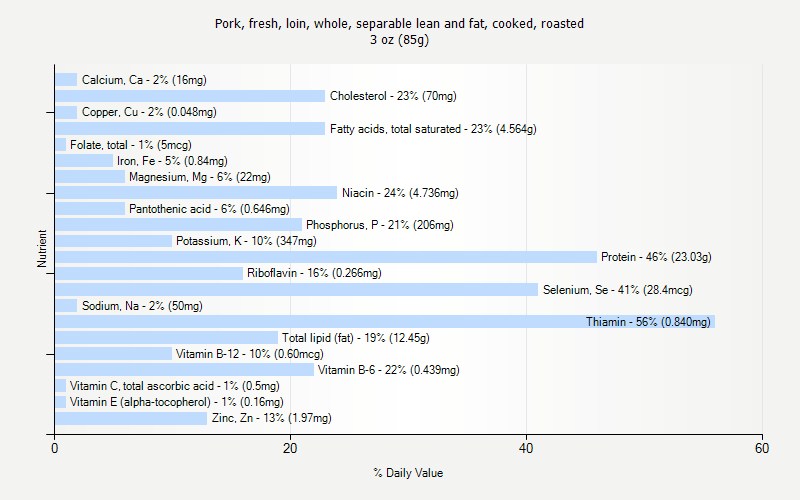 % Daily Value for Pork, fresh, loin, whole, separable lean and fat, cooked, roasted 3 oz (85g)