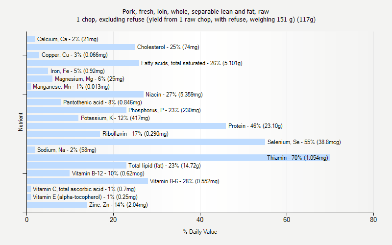 % Daily Value for Pork, fresh, loin, whole, separable lean and fat, raw 1 chop, excluding refuse (yield from 1 raw chop, with refuse, weighing 151 g) (117g)