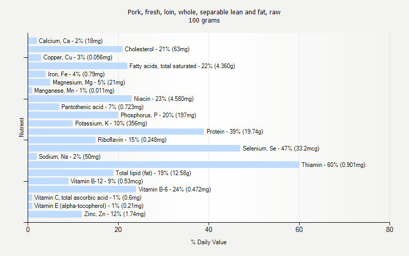 % Daily Value for Pork, fresh, loin, whole, separable lean and fat, raw 100 grams 