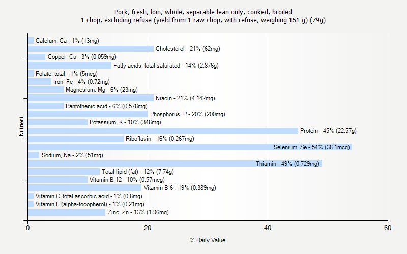 % Daily Value for Pork, fresh, loin, whole, separable lean only, cooked, broiled 1 chop, excluding refuse (yield from 1 raw chop, with refuse, weighing 151 g) (79g)