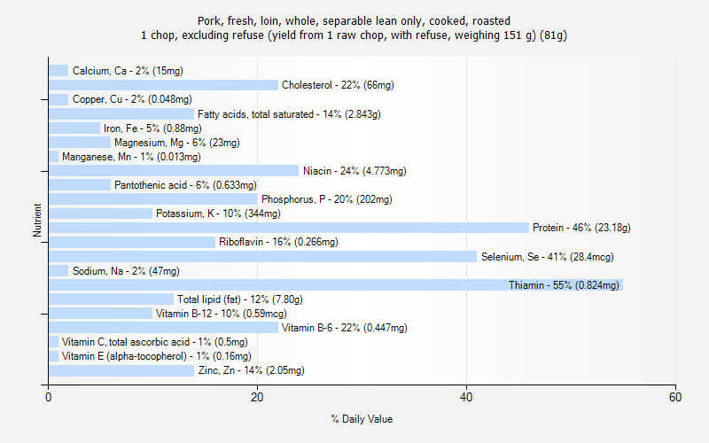 % Daily Value for Pork, fresh, loin, whole, separable lean only, cooked, roasted 1 chop, excluding refuse (yield from 1 raw chop, with refuse, weighing 151 g) (81g)