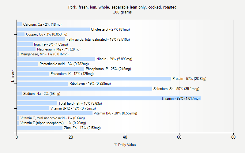 % Daily Value for Pork, fresh, loin, whole, separable lean only, cooked, roasted 100 grams 