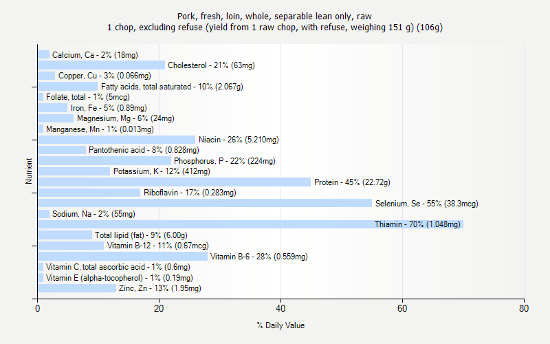 % Daily Value for Pork, fresh, loin, whole, separable lean only, raw 1 chop, excluding refuse (yield from 1 raw chop, with refuse, weighing 151 g) (106g)