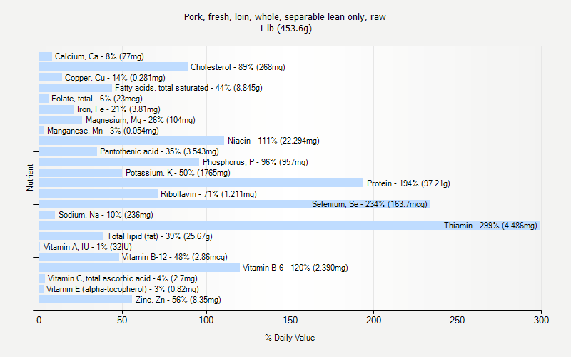 % Daily Value for Pork, fresh, loin, whole, separable lean only, raw 1 lb (453.6g)