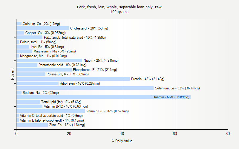 % Daily Value for Pork, fresh, loin, whole, separable lean only, raw 100 grams 