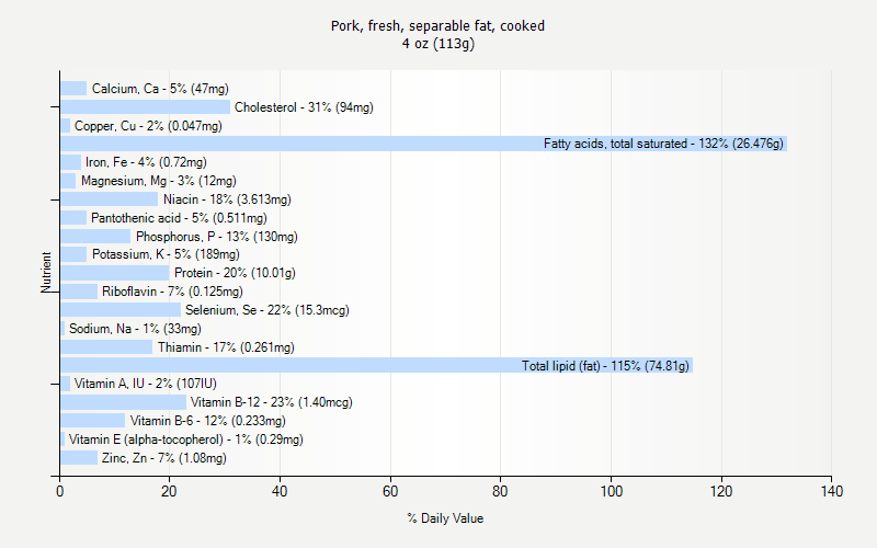 % Daily Value for Pork, fresh, separable fat, cooked 4 oz (113g)