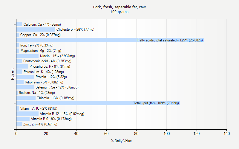 % Daily Value for Pork, fresh, separable fat, raw 100 grams 