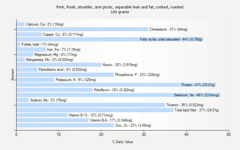 % Daily Value for Pork, fresh, shoulder, arm picnic, separable lean and fat, cooked, roasted 100 grams 