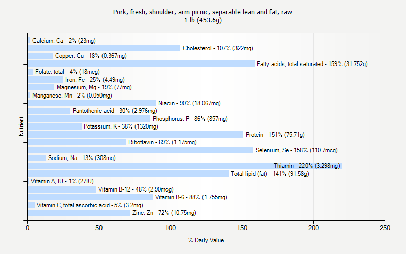 % Daily Value for Pork, fresh, shoulder, arm picnic, separable lean and fat, raw 1 lb (453.6g)