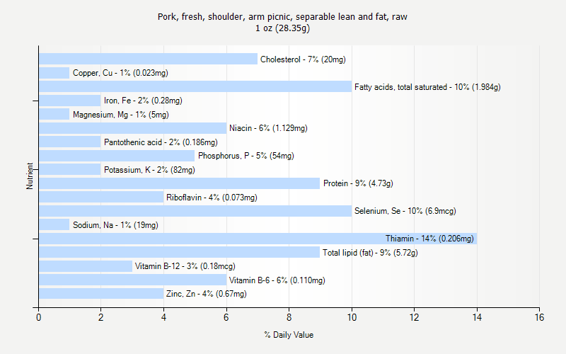 % Daily Value for Pork, fresh, shoulder, arm picnic, separable lean and fat, raw 1 oz (28.35g)