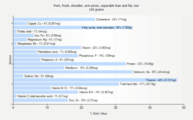 % Daily Value for Pork, fresh, shoulder, arm picnic, separable lean and fat, raw 100 grams 