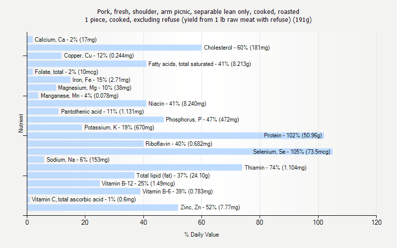 % Daily Value for Pork, fresh, shoulder, arm picnic, separable lean only, cooked, roasted 1 piece, cooked, excluding refuse (yield from 1 lb raw meat with refuse) (191g)