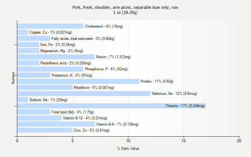 % Daily Value for Pork, fresh, shoulder, arm picnic, separable lean only, raw 1 oz (28.35g)