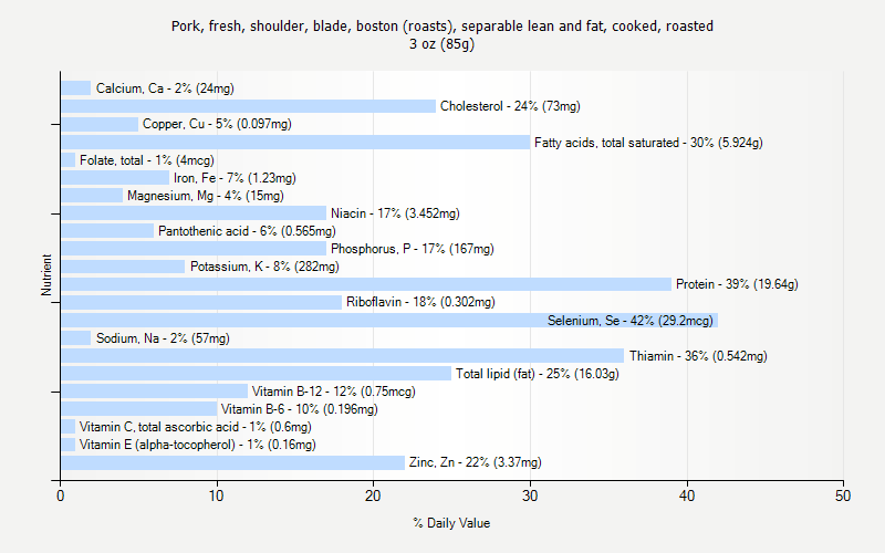 % Daily Value for Pork, fresh, shoulder, blade, boston (roasts), separable lean and fat, cooked, roasted 3 oz (85g)