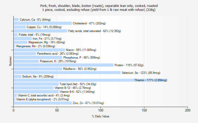 % Daily Value for Pork, fresh, shoulder, blade, boston (roasts), separable lean only, cooked, roasted 1 piece, cooked, excluding refuse (yield from 1 lb raw meat with refuse) (238g)