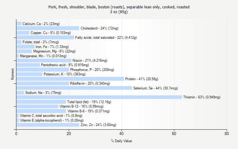 % Daily Value for Pork, fresh, shoulder, blade, boston (roasts), separable lean only, cooked, roasted 3 oz (85g)