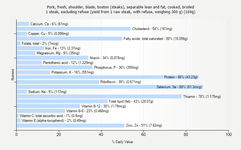 % Daily Value for Pork, fresh, shoulder, blade, boston (steaks), separable lean and fat, cooked, broiled 1 steak, excluding refuse (yield from 1 raw steak, with refuse, weighing 300 g) (169g)