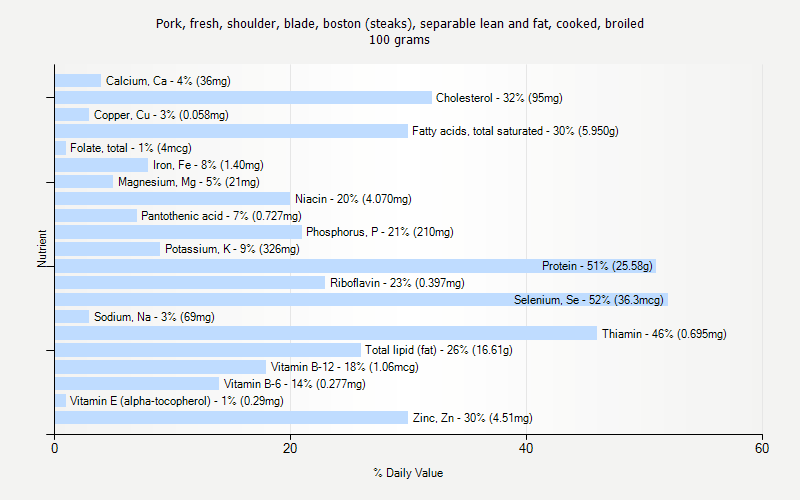 % Daily Value for Pork, fresh, shoulder, blade, boston (steaks), separable lean and fat, cooked, broiled 100 grams 