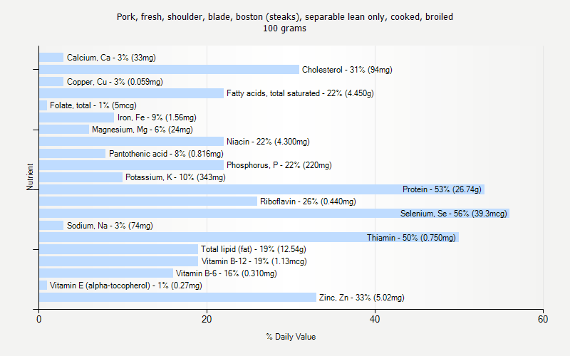 % Daily Value for Pork, fresh, shoulder, blade, boston (steaks), separable lean only, cooked, broiled 100 grams 