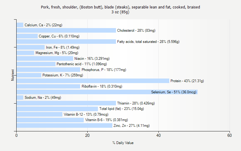 % Daily Value for Pork, fresh, shoulder, (Boston butt), blade (steaks), separable lean and fat, cooked, braised 3 oz (85g)