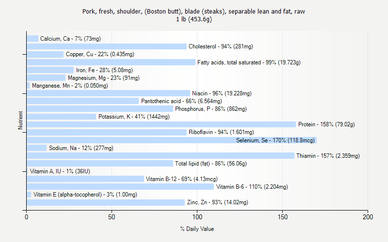 % Daily Value for Pork, fresh, shoulder, (Boston butt), blade (steaks), separable lean and fat, raw 1 lb (453.6g)