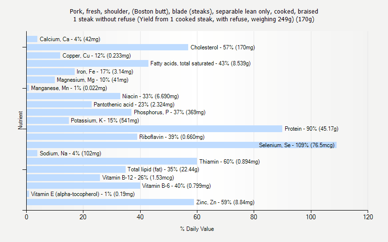 % Daily Value for Pork, fresh, shoulder, (Boston butt), blade (steaks), separable lean only, cooked, braised 1 steak without refuse (Yield from 1 cooked steak, with refuse, weighing 249g) (170g)