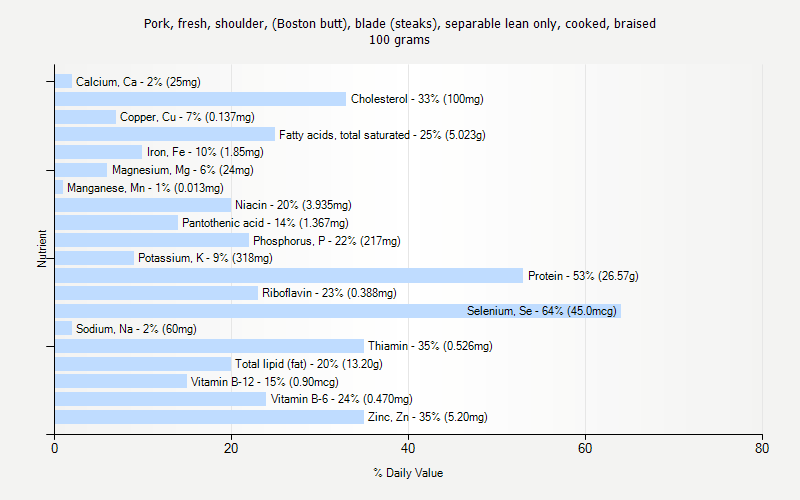 % Daily Value for Pork, fresh, shoulder, (Boston butt), blade (steaks), separable lean only, cooked, braised 100 grams 