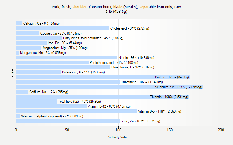 % Daily Value for Pork, fresh, shoulder, (Boston butt), blade (steaks), separable lean only, raw 1 lb (453.6g)