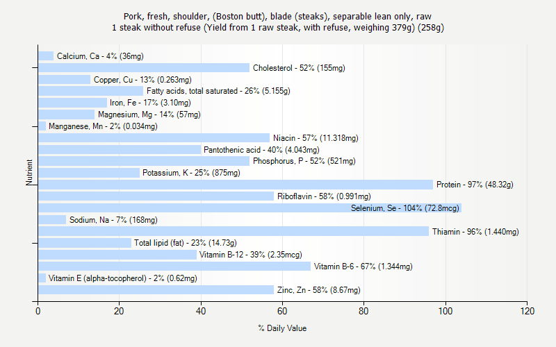 % Daily Value for Pork, fresh, shoulder, (Boston butt), blade (steaks), separable lean only, raw 1 steak without refuse (Yield from 1 raw steak, with refuse, weighing 379g) (258g)