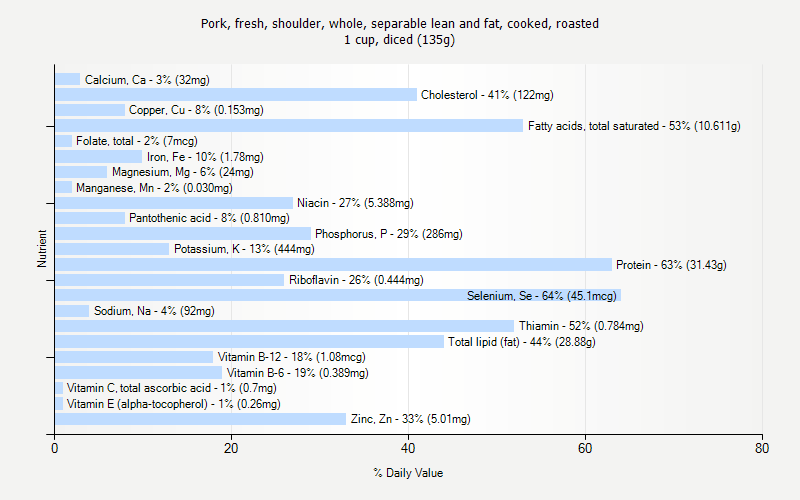 % Daily Value for Pork, fresh, shoulder, whole, separable lean and fat, cooked, roasted 1 cup, diced (135g)