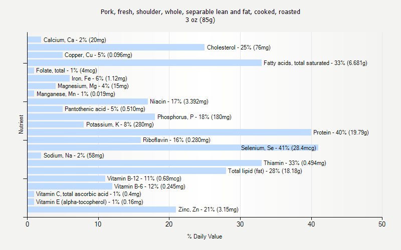 % Daily Value for Pork, fresh, shoulder, whole, separable lean and fat, cooked, roasted 3 oz (85g)