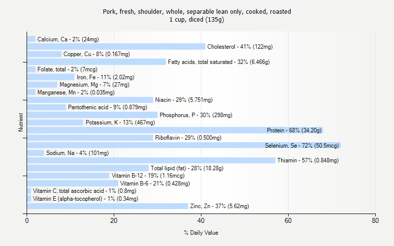 % Daily Value for Pork, fresh, shoulder, whole, separable lean only, cooked, roasted 1 cup, diced (135g)