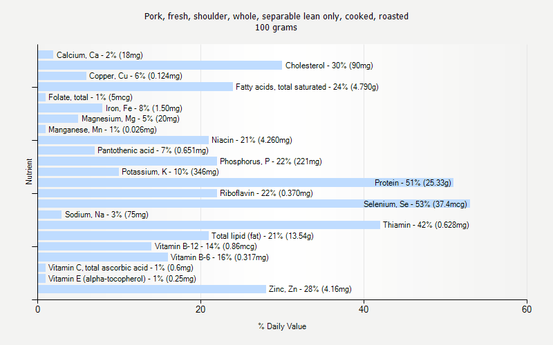 % Daily Value for Pork, fresh, shoulder, whole, separable lean only, cooked, roasted 100 grams 