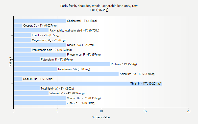 % Daily Value for Pork, fresh, shoulder, whole, separable lean only, raw 1 oz (28.35g)