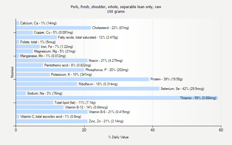 % Daily Value for Pork, fresh, shoulder, whole, separable lean only, raw 100 grams 