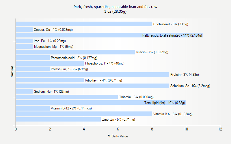 % Daily Value for Pork, fresh, spareribs, separable lean and fat, raw 1 oz (28.35g)