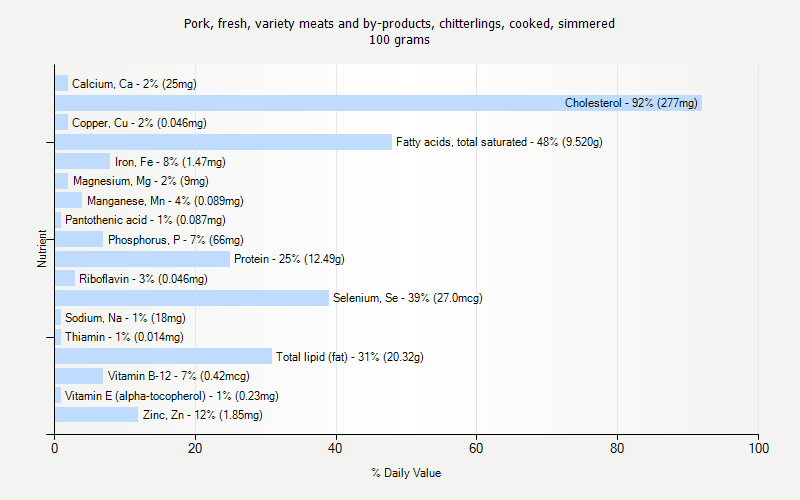 % Daily Value for Pork, fresh, variety meats and by-products, chitterlings, cooked, simmered 100 grams 