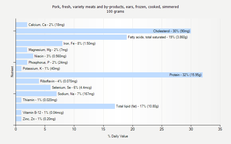 % Daily Value for Pork, fresh, variety meats and by-products, ears, frozen, cooked, simmered 100 grams 