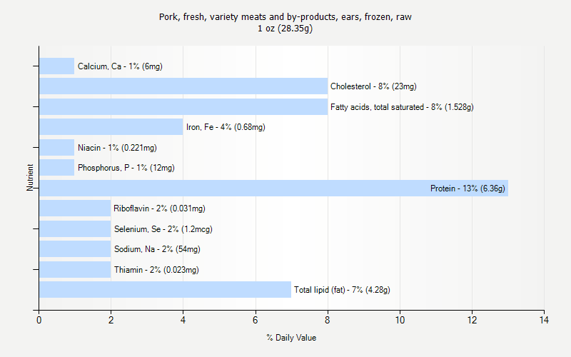 % Daily Value for Pork, fresh, variety meats and by-products, ears, frozen, raw 1 oz (28.35g)