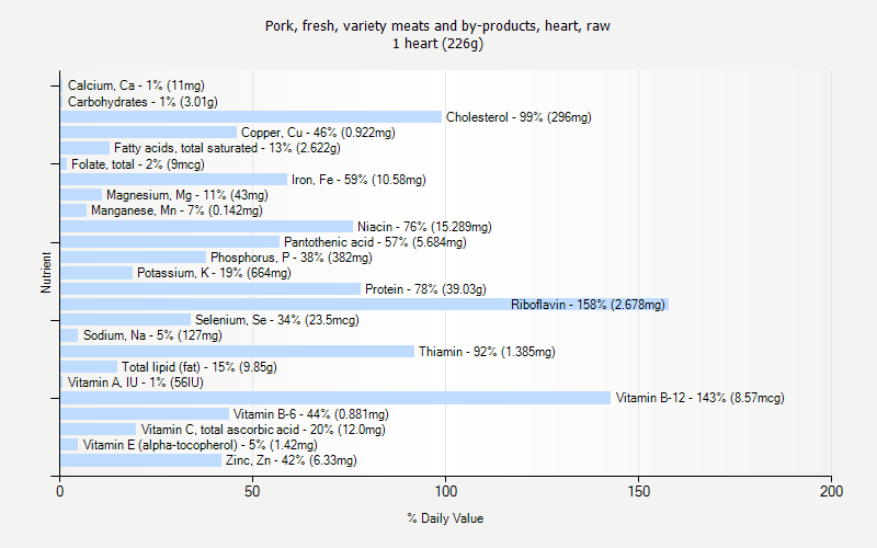 % Daily Value for Pork, fresh, variety meats and by-products, heart, raw 1 heart (226g)