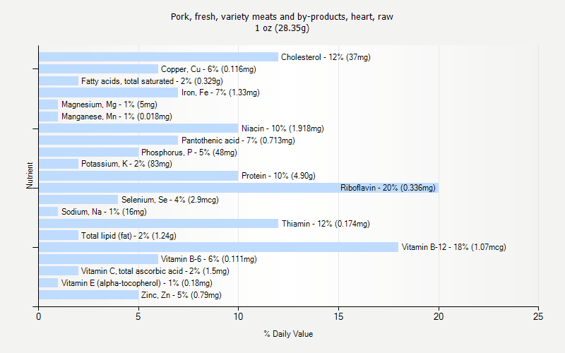 % Daily Value for Pork, fresh, variety meats and by-products, heart, raw 1 oz (28.35g)