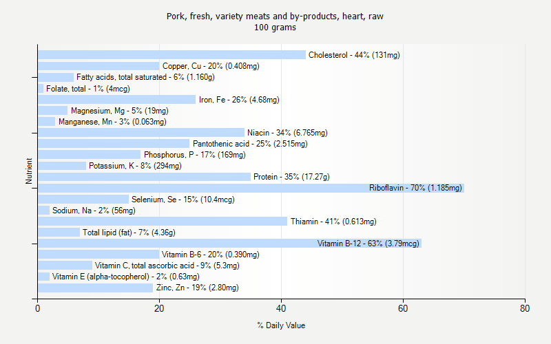 % Daily Value for Pork, fresh, variety meats and by-products, heart, raw 100 grams 