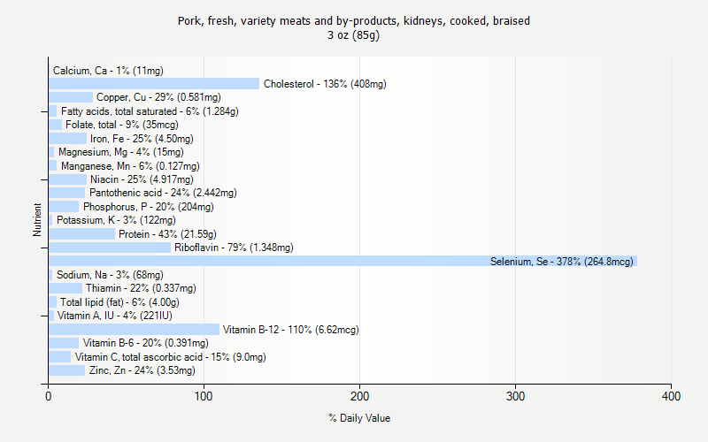 % Daily Value for Pork, fresh, variety meats and by-products, kidneys, cooked, braised 3 oz (85g)