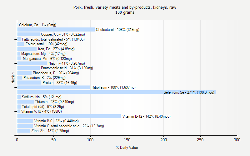 % Daily Value for Pork, fresh, variety meats and by-products, kidneys, raw 100 grams 