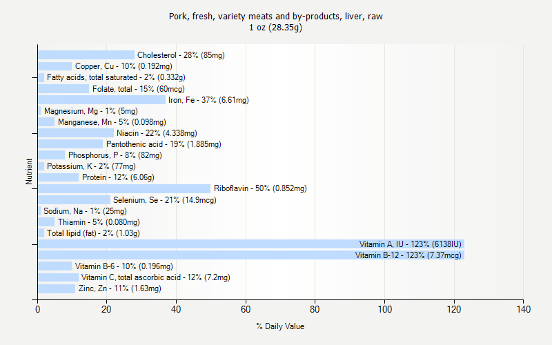 % Daily Value for Pork, fresh, variety meats and by-products, liver, raw 1 oz (28.35g)