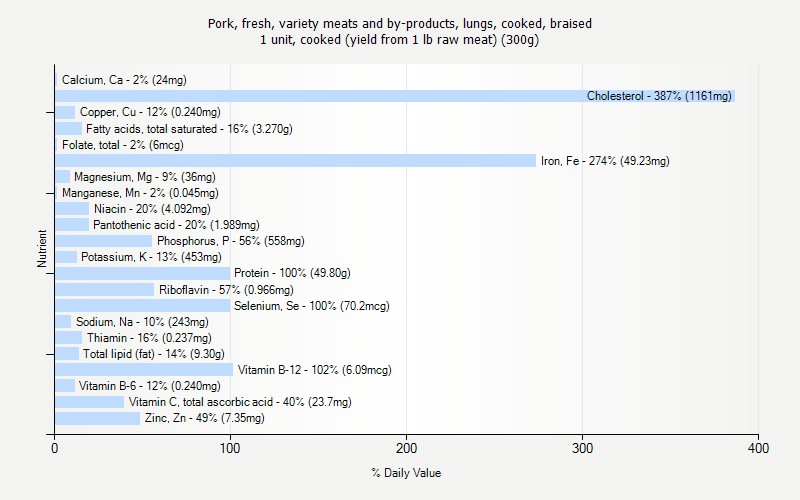 % Daily Value for Pork, fresh, variety meats and by-products, lungs, cooked, braised 1 unit, cooked (yield from 1 lb raw meat) (300g)