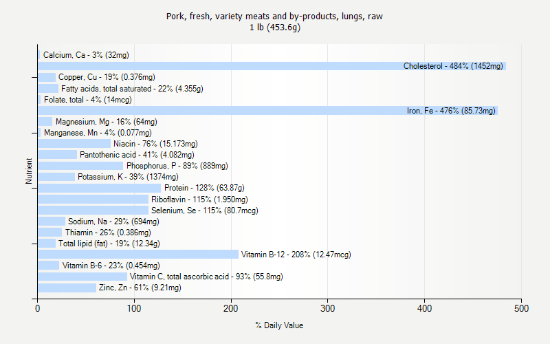 % Daily Value for Pork, fresh, variety meats and by-products, lungs, raw 1 lb (453.6g)