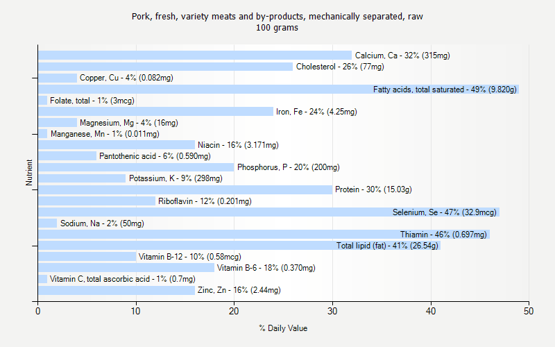 % Daily Value for Pork, fresh, variety meats and by-products, mechanically separated, raw 100 grams 